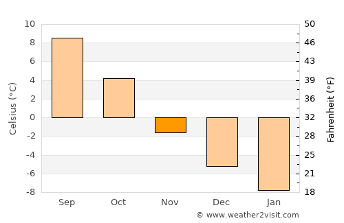 Ozernovskiy average temperature in November