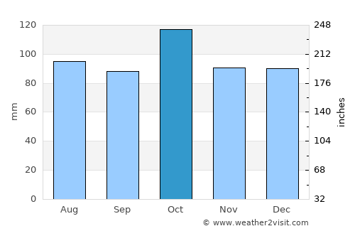 Ozernovskiy average rain in October