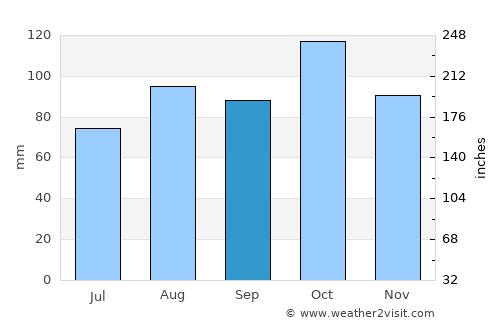 Ozernovskiy average rain in September