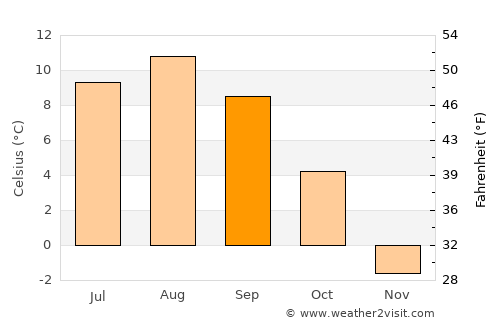 Ozernovskiy average temperature in September