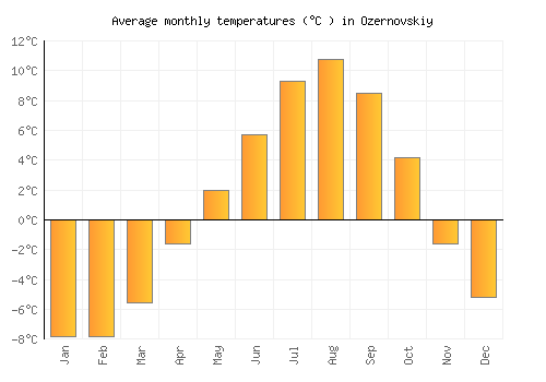 Ozernovskiy average temperature chart (Celsius)
