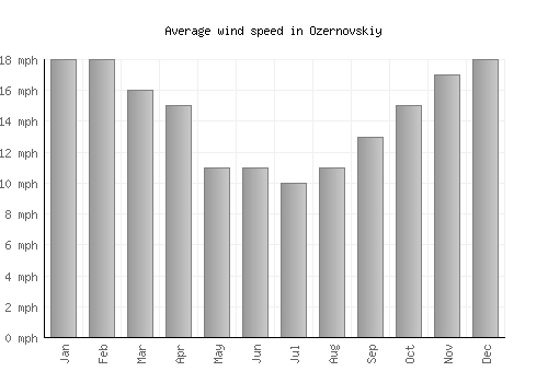Ozernovskiy average winspeed by month (mph)