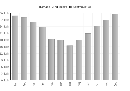 Ozernovskiy average winspeed by month (km/h)