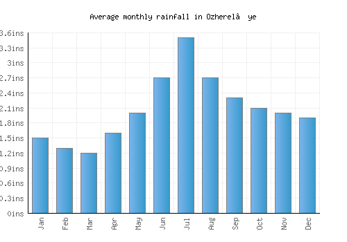 Ozherel’ye monthly rainfall chart (inches)