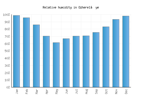 Ozherel’ye relative humidity averages