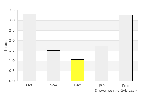Ozherel’ye average rain in December