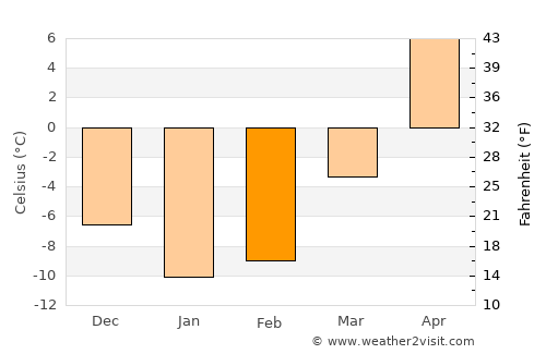 Ozherel’ye average temperature in February