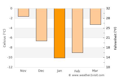 Ozherel’ye average temperature in January