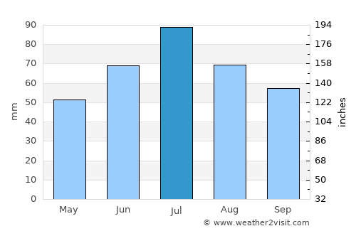Ozherel’ye average rain in July
