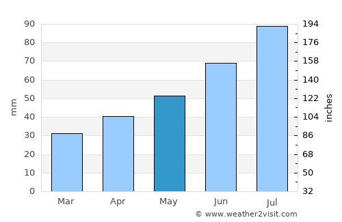 Ozherel’ye average rain in May