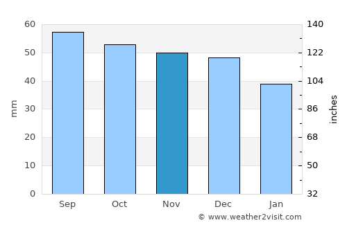 Ozherel’ye average rain in November