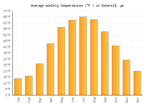 Ozherel’ye average temperature chart (Fahrenheit)