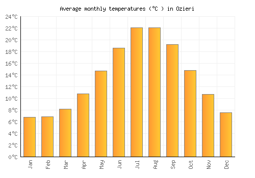 Ozieri average temperature chart (Celsius)