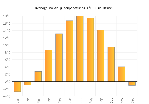 Ozimek average temperature chart (Celsius)