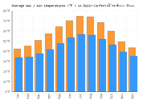 Ozoir-la-Ferrière average minimum / maximum temperatures (Fahrenheit)