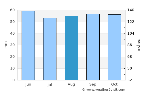 Ozoir-la-Ferrière average rain in August