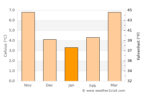 Ozoir-la-Ferrière average temperature in January