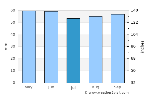 Ozoir-la-Ferrière average rain in July