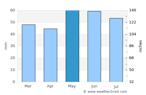Ozoir-la-Ferrière average rain in May