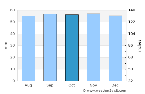 Ozoir-la-Ferrière average rain in October