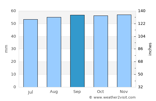 Ozoir-la-Ferrière average rain in September