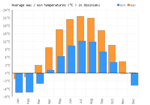 Ozolnieki average minimum / maximum temperatures (Celsius)