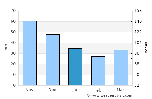 Ozolnieki average rain in January
