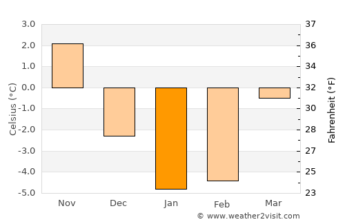 Ozolnieki average temperature in January