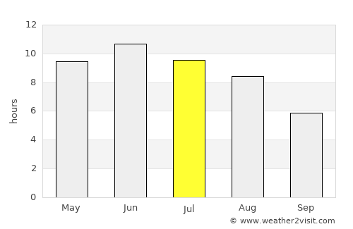 Ozolnieki average rain in July