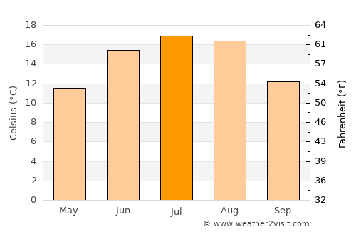 Ozolnieki average temperature in July