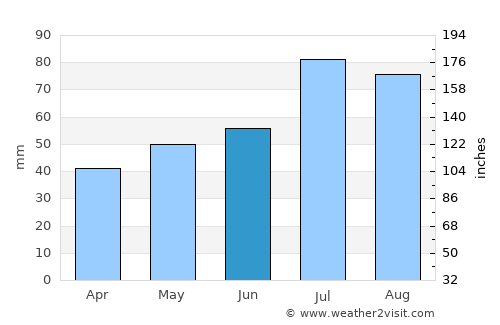 Ozolnieki average rain in June