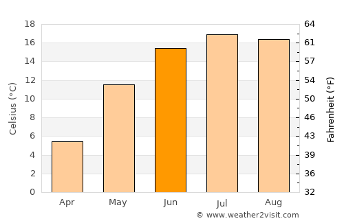 Ozolnieki average temperature in June