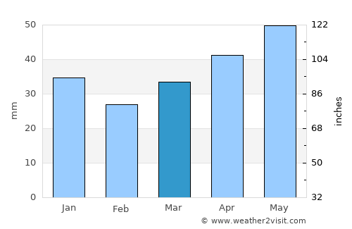 Ozolnieki average rain in March
