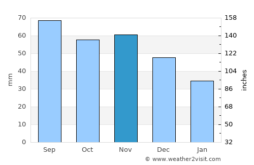Ozolnieki average rain in November