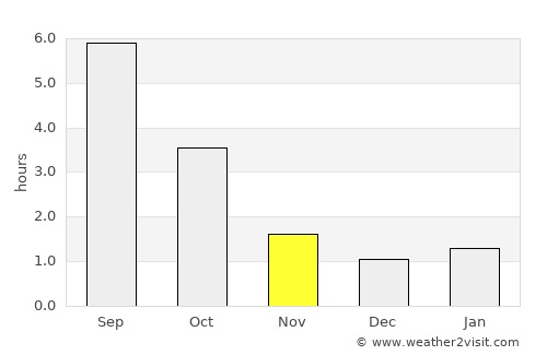 Ozolnieki average rain in November