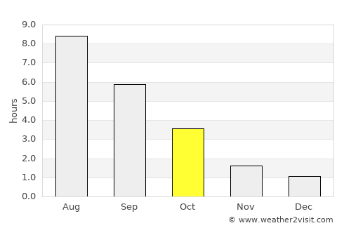 Ozolnieki average rain in October