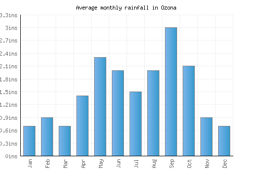 Ozona monthly rainfall chart (inches)
