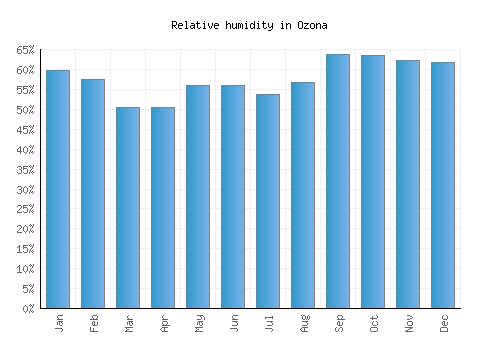 Ozona relative humidity averages