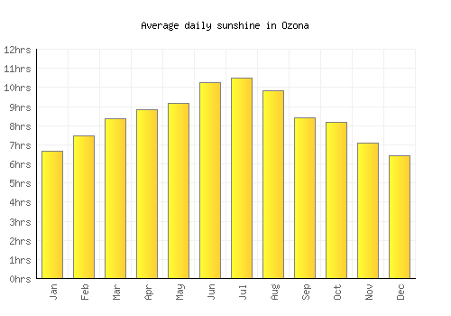 Ozona average daily sunshine chart