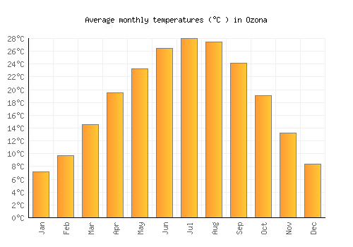 Ozona average temperature chart (Celsius)