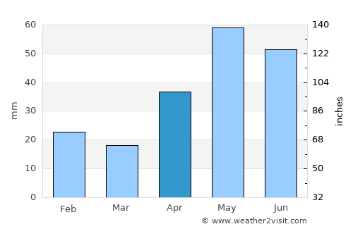 Ozona average rain in April