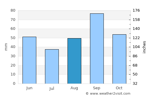 Ozona average rain in August
