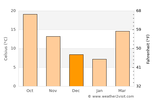 Ozona average temperature in December