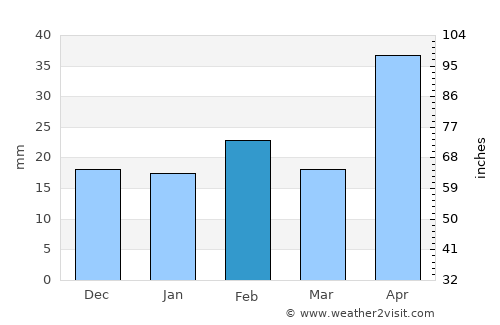 Ozona average rain in February