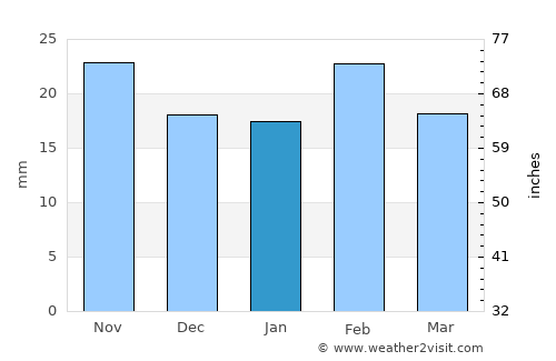 Ozona average rain in January
