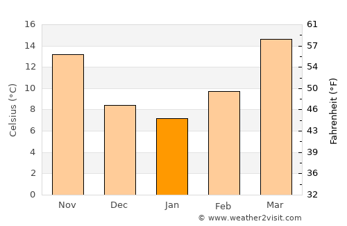 Ozona average temperature in January