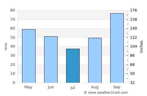 Ozona average rain in July