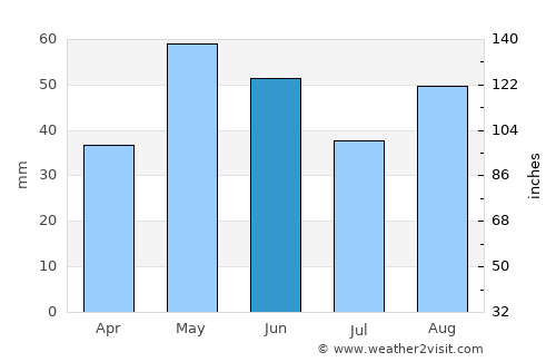 Ozona average rain in June