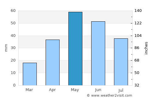 Ozona average rain in May