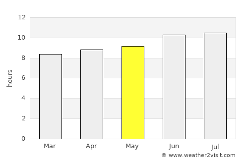 Ozona average rain in May